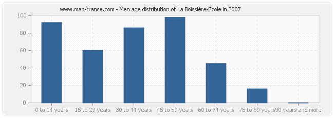 Men age distribution of La Boissière-École in 2007